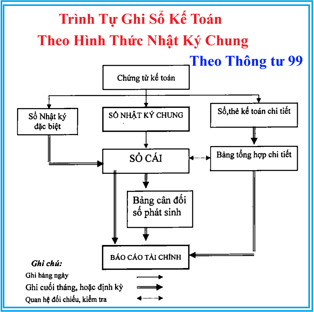 Hướng dẫn ghi sổ theo hình thức Nhật ký chung Thông tư 99
